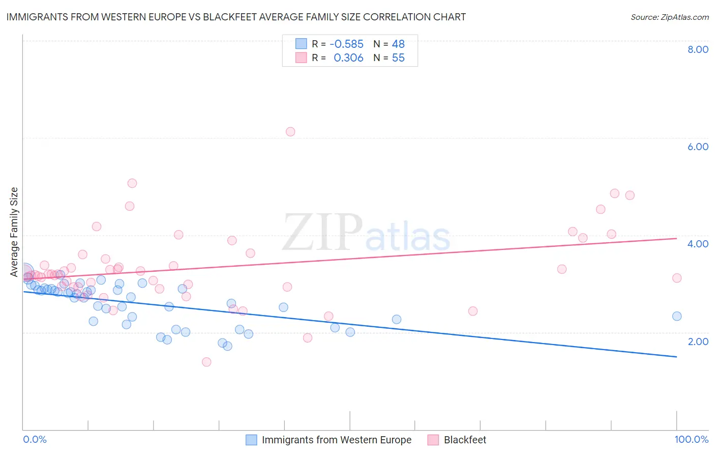Immigrants from Western Europe vs Blackfeet Average Family Size