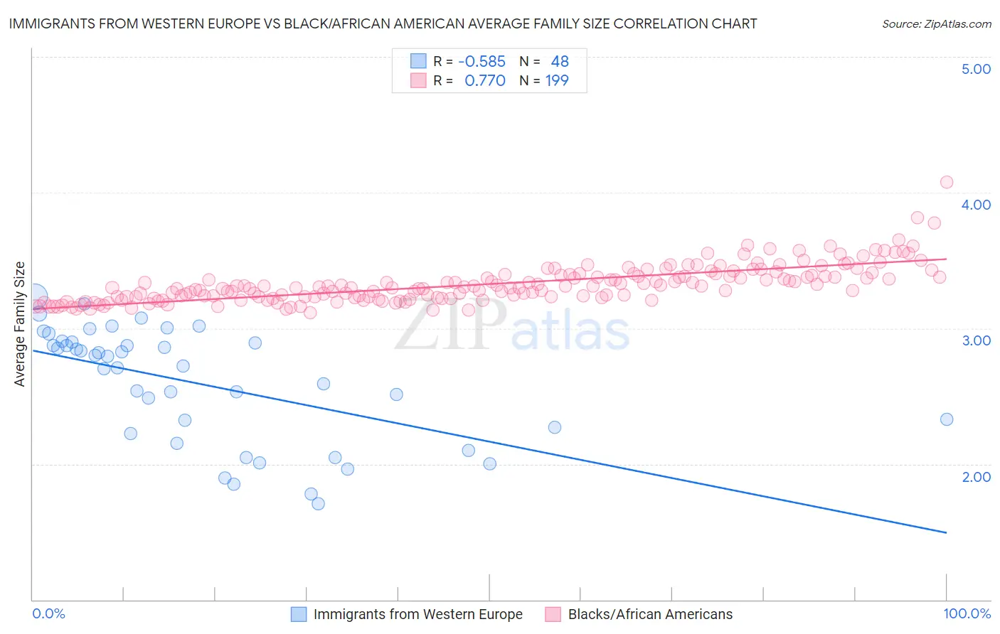 Immigrants from Western Europe vs Black/African American Average Family Size