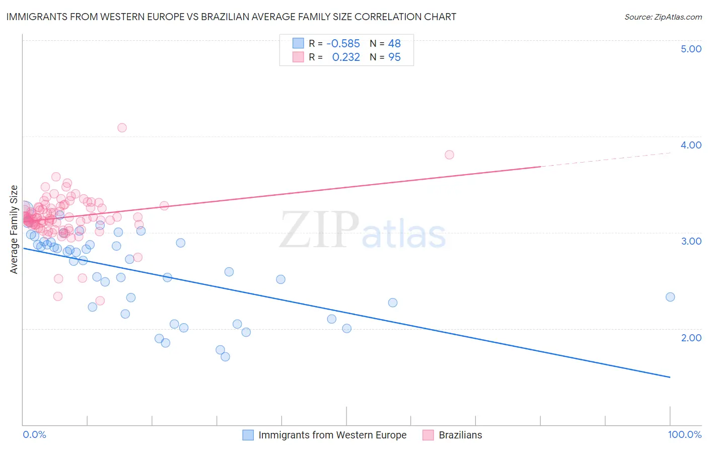 Immigrants from Western Europe vs Brazilian Average Family Size