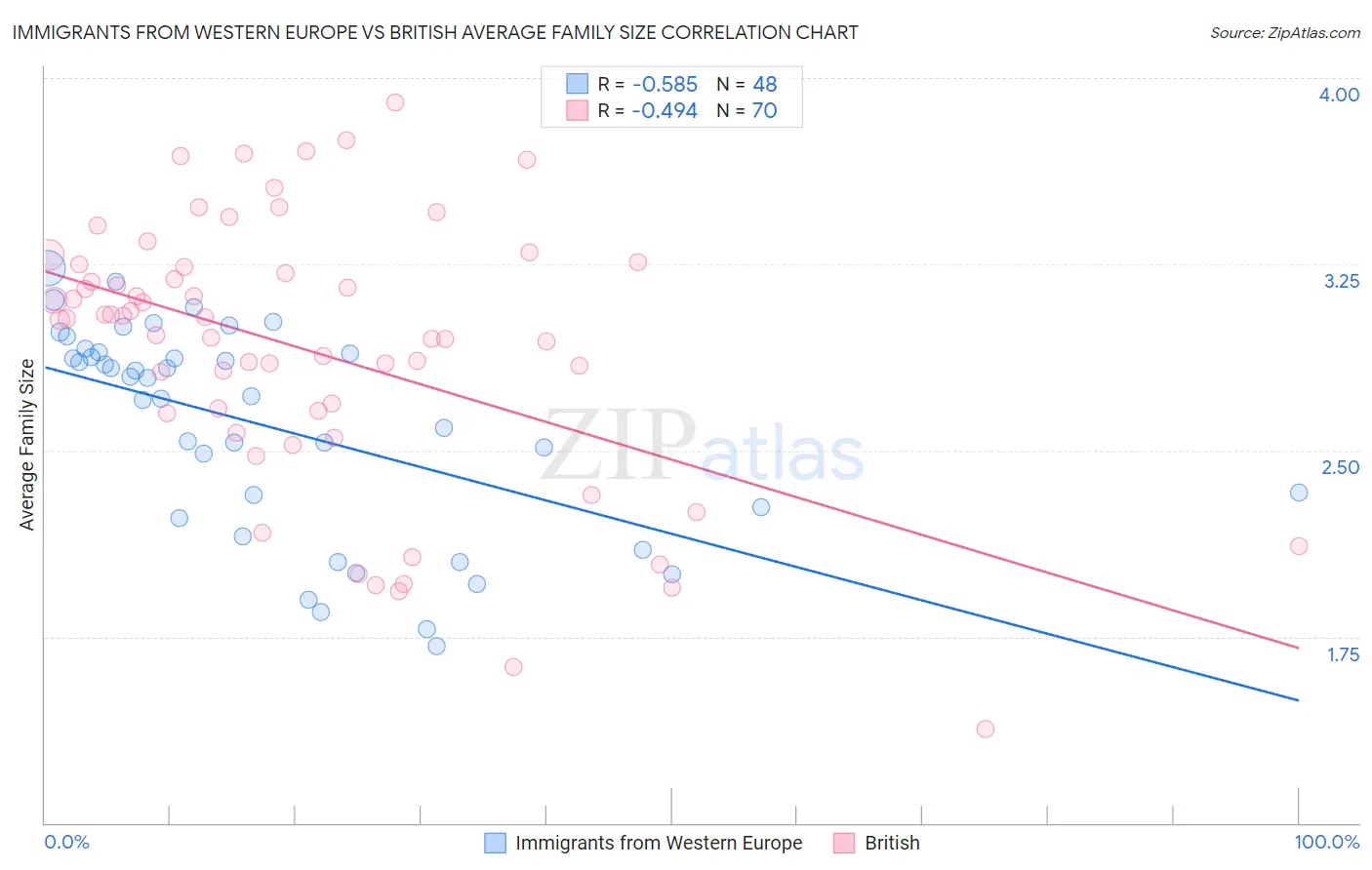 Immigrants from Western Europe vs British Average Family Size