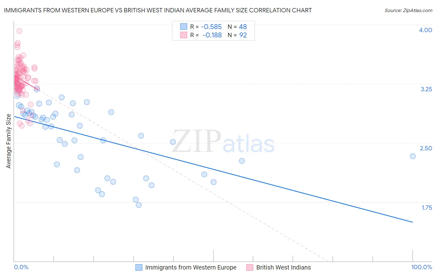 Immigrants from Western Europe vs British West Indian Average Family Size