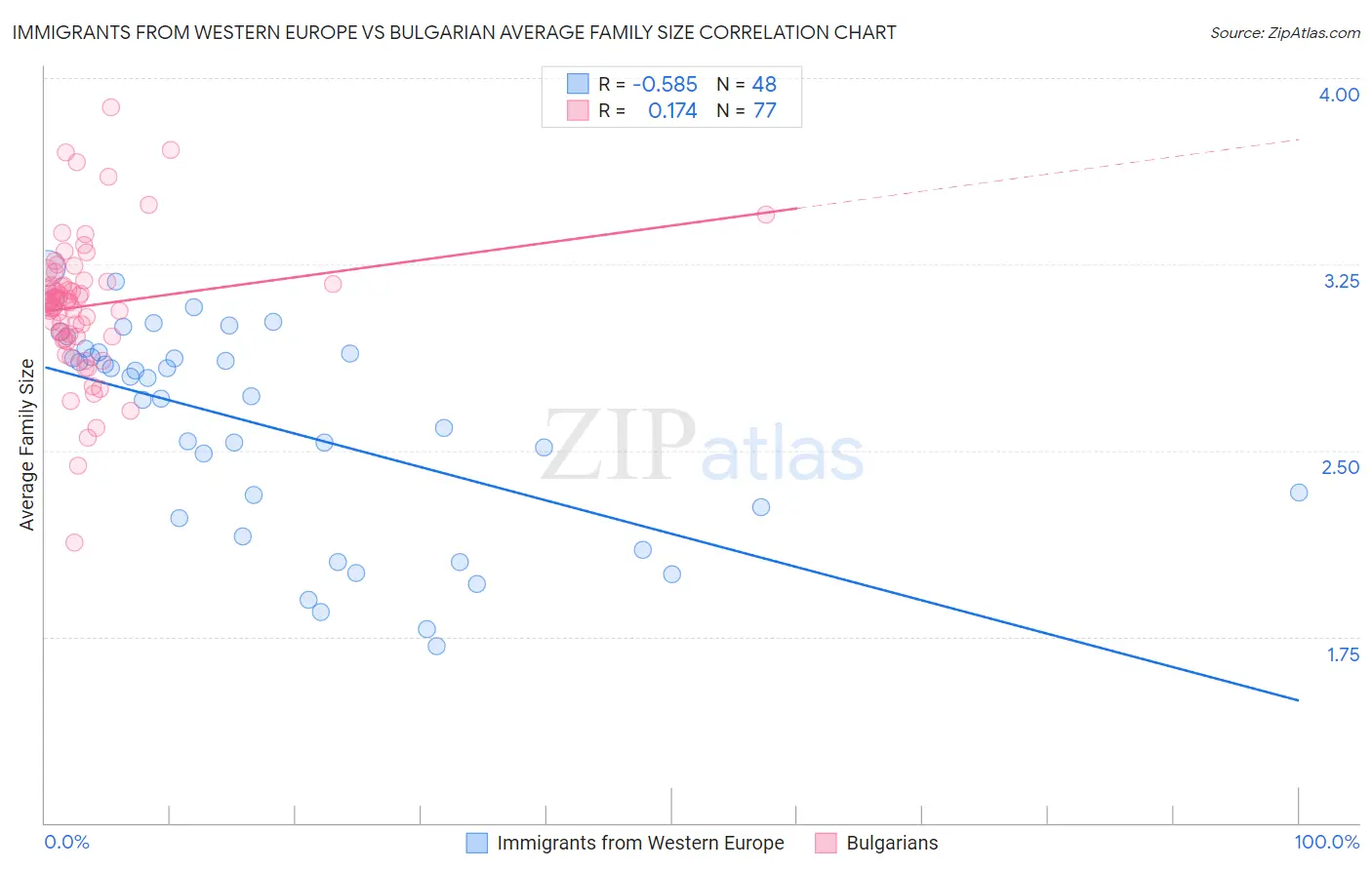 Immigrants from Western Europe vs Bulgarian Average Family Size