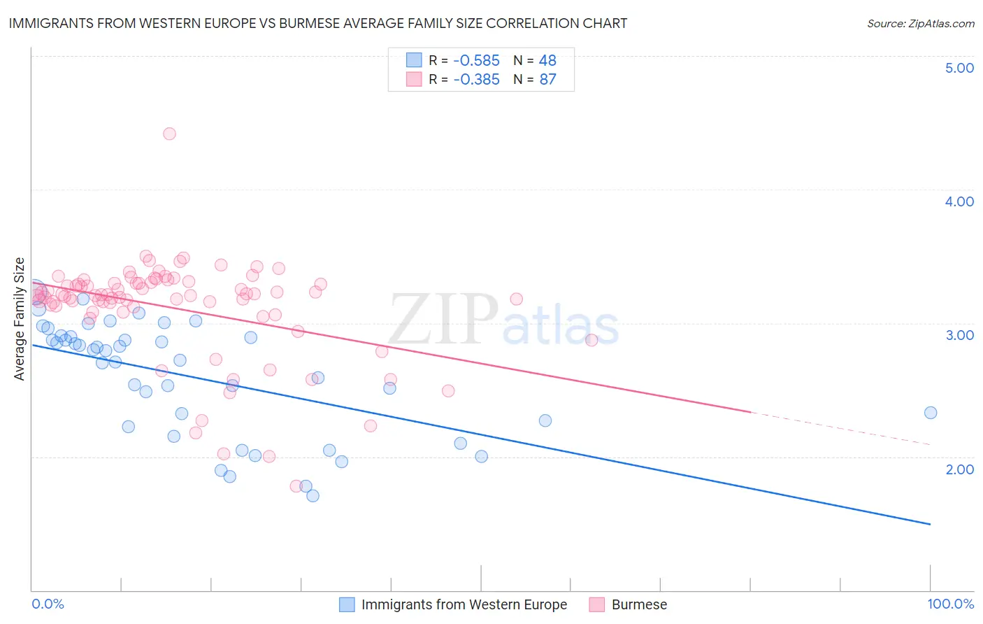 Immigrants from Western Europe vs Burmese Average Family Size