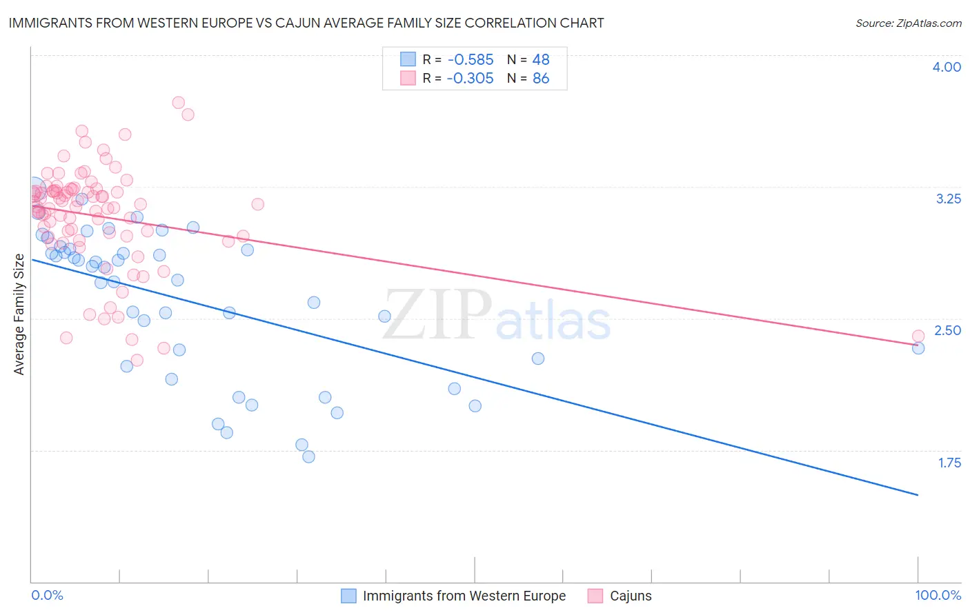Immigrants from Western Europe vs Cajun Average Family Size