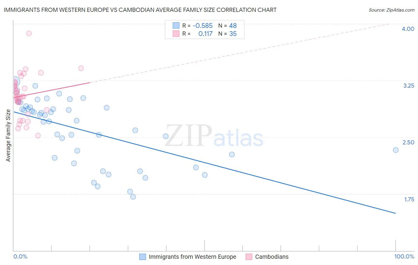 Immigrants from Western Europe vs Cambodian Average Family Size