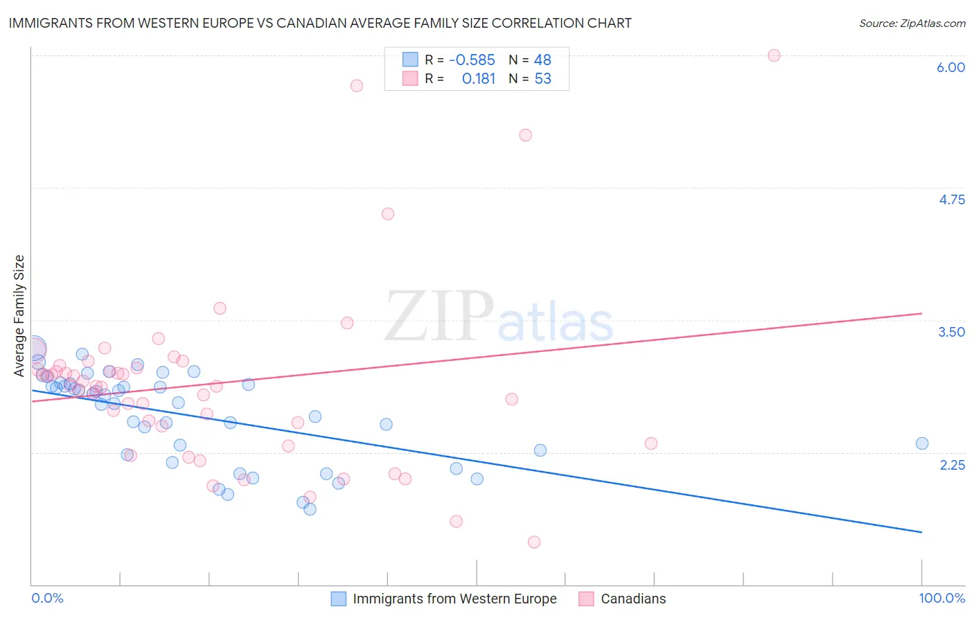 Immigrants from Western Europe vs Canadian Average Family Size