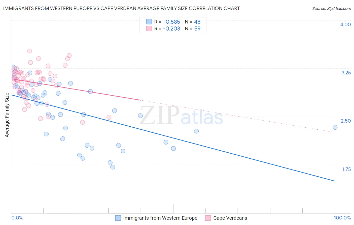 Immigrants from Western Europe vs Cape Verdean Average Family Size
