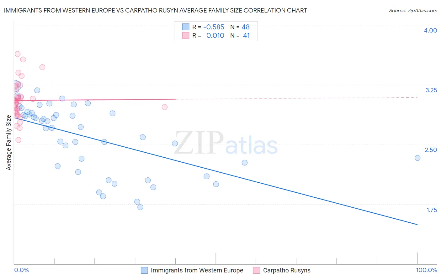 Immigrants from Western Europe vs Carpatho Rusyn Average Family Size