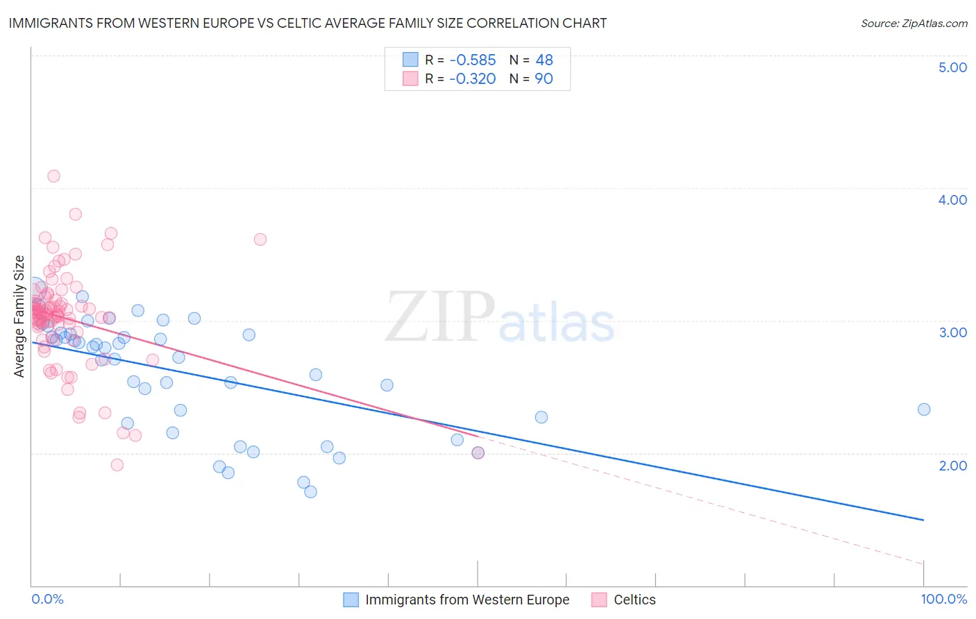 Immigrants from Western Europe vs Celtic Average Family Size