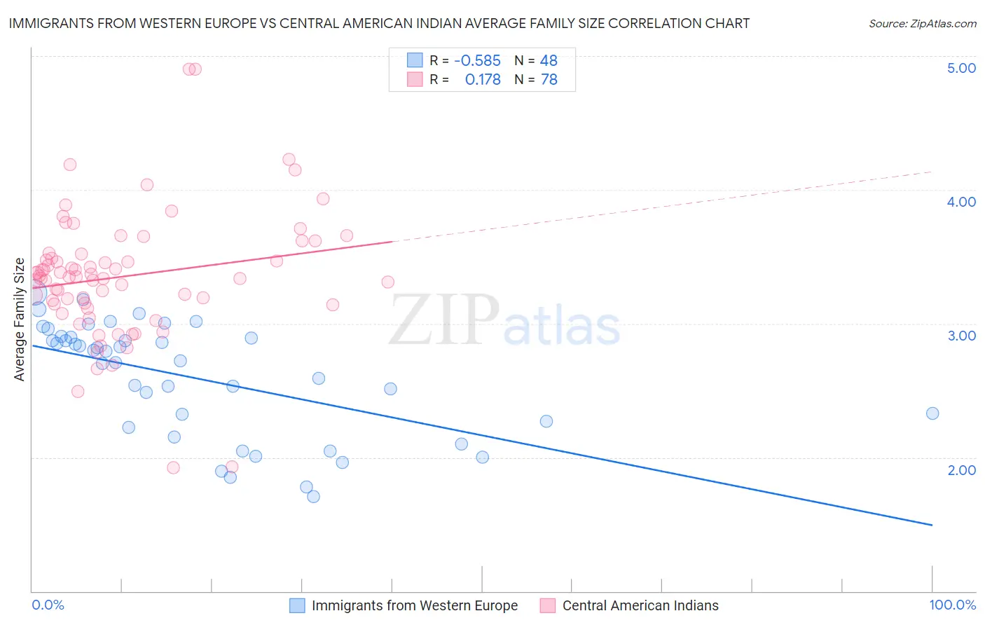 Immigrants from Western Europe vs Central American Indian Average Family Size