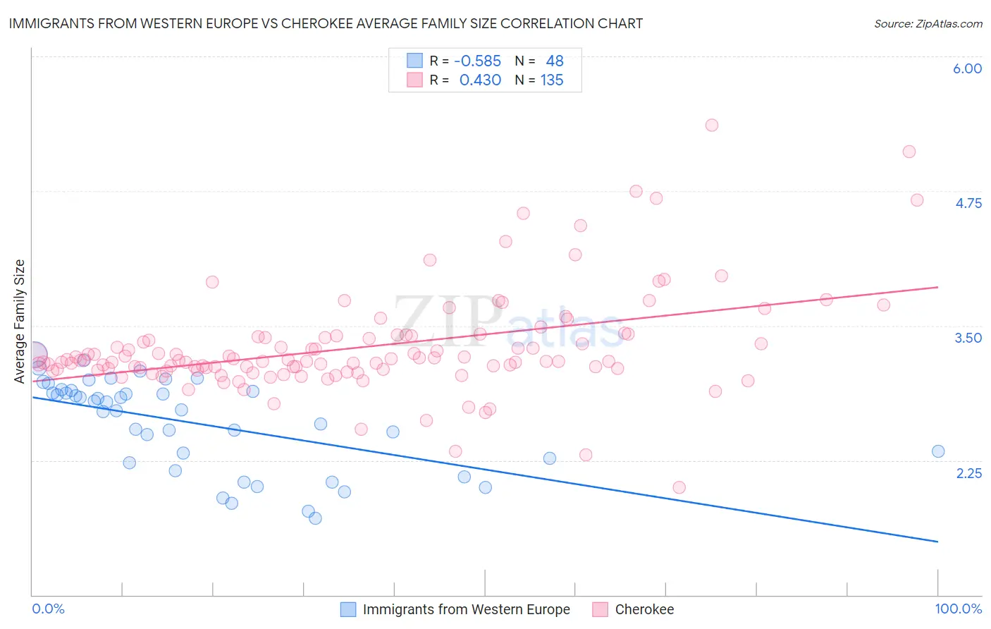 Immigrants from Western Europe vs Cherokee Average Family Size