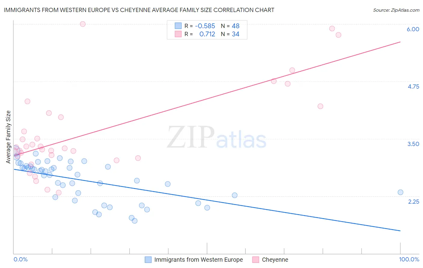 Immigrants from Western Europe vs Cheyenne Average Family Size