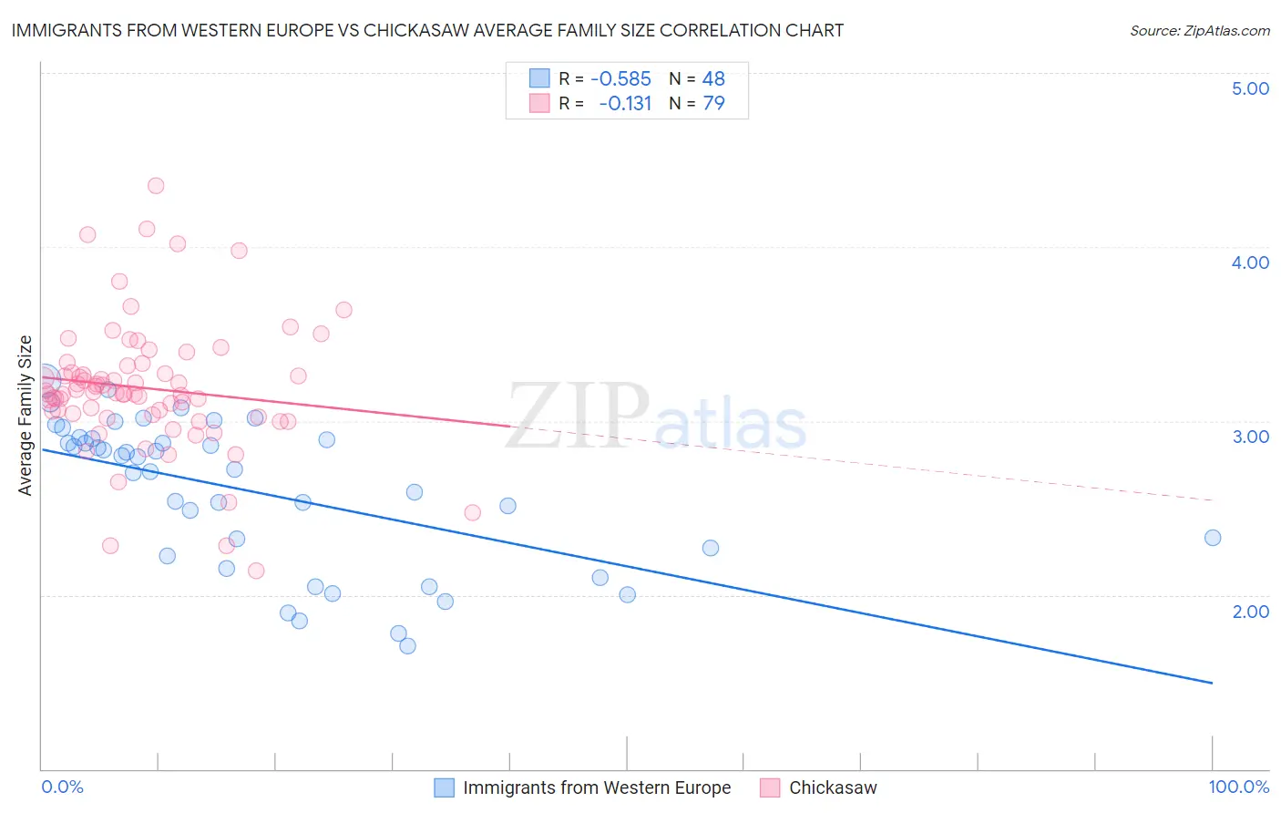 Immigrants from Western Europe vs Chickasaw Average Family Size