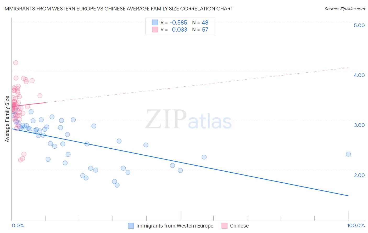 Immigrants from Western Europe vs Chinese Average Family Size