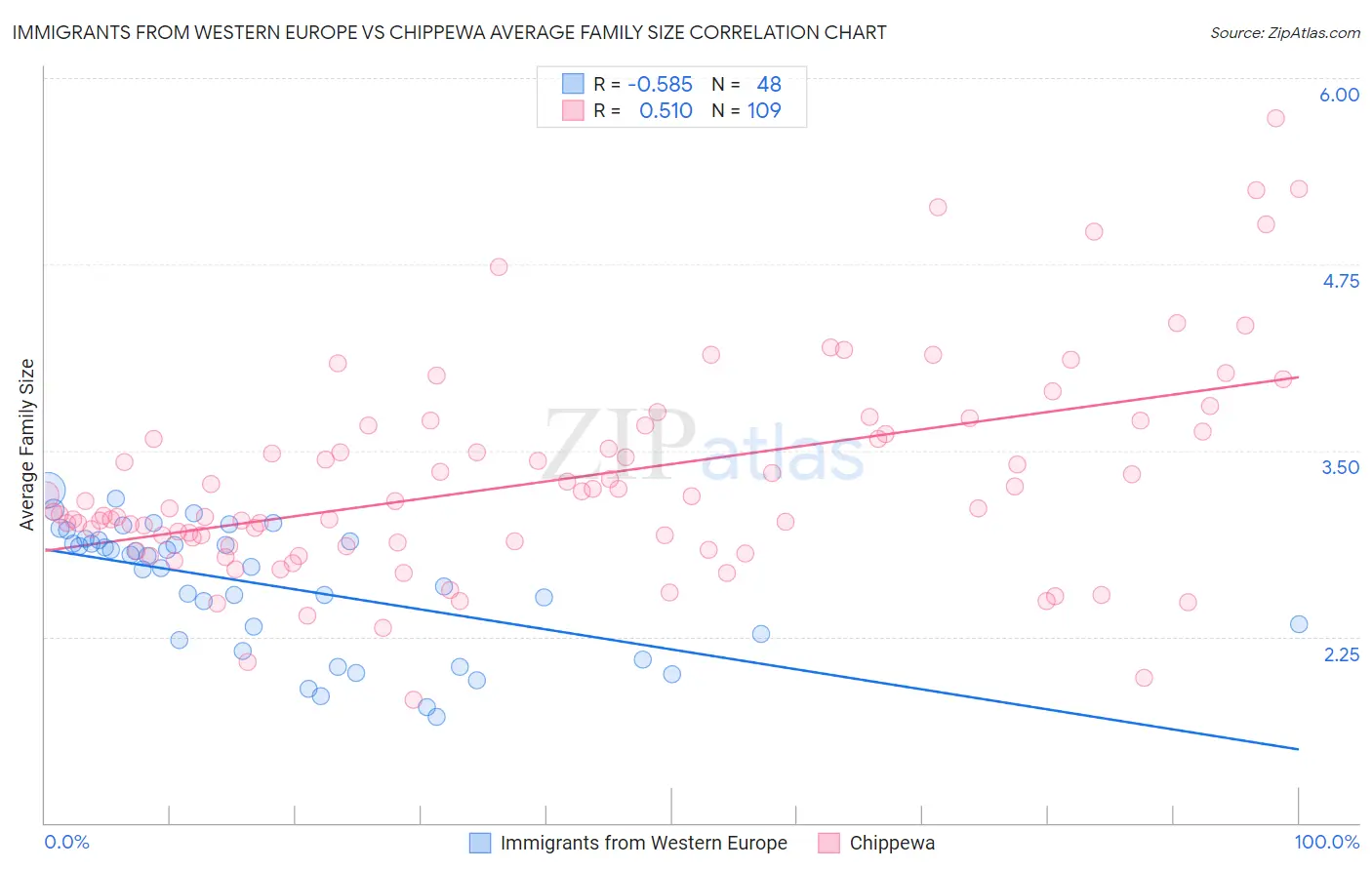 Immigrants from Western Europe vs Chippewa Average Family Size