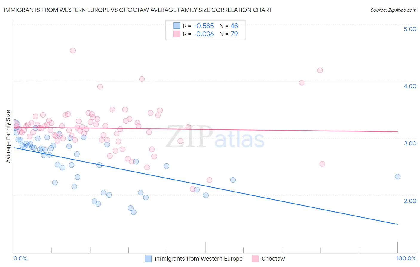 Immigrants from Western Europe vs Choctaw Average Family Size