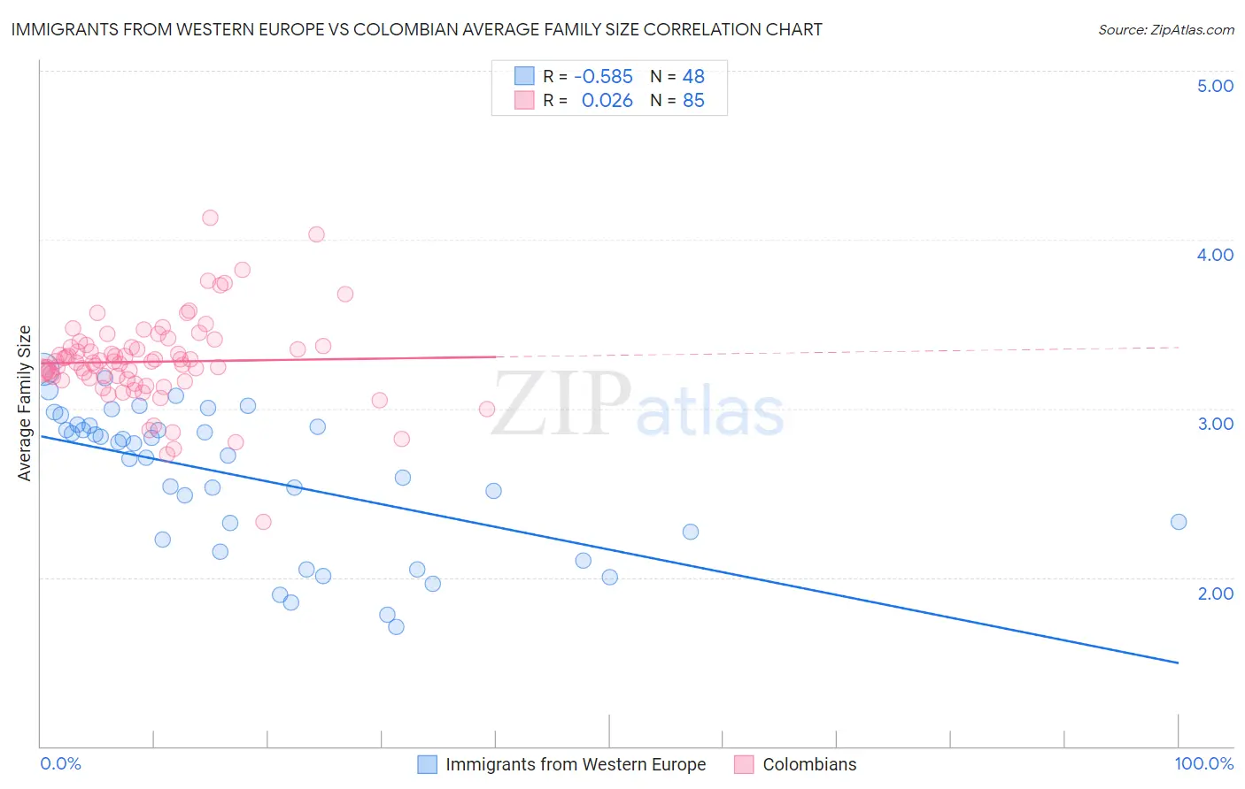 Immigrants from Western Europe vs Colombian Average Family Size
