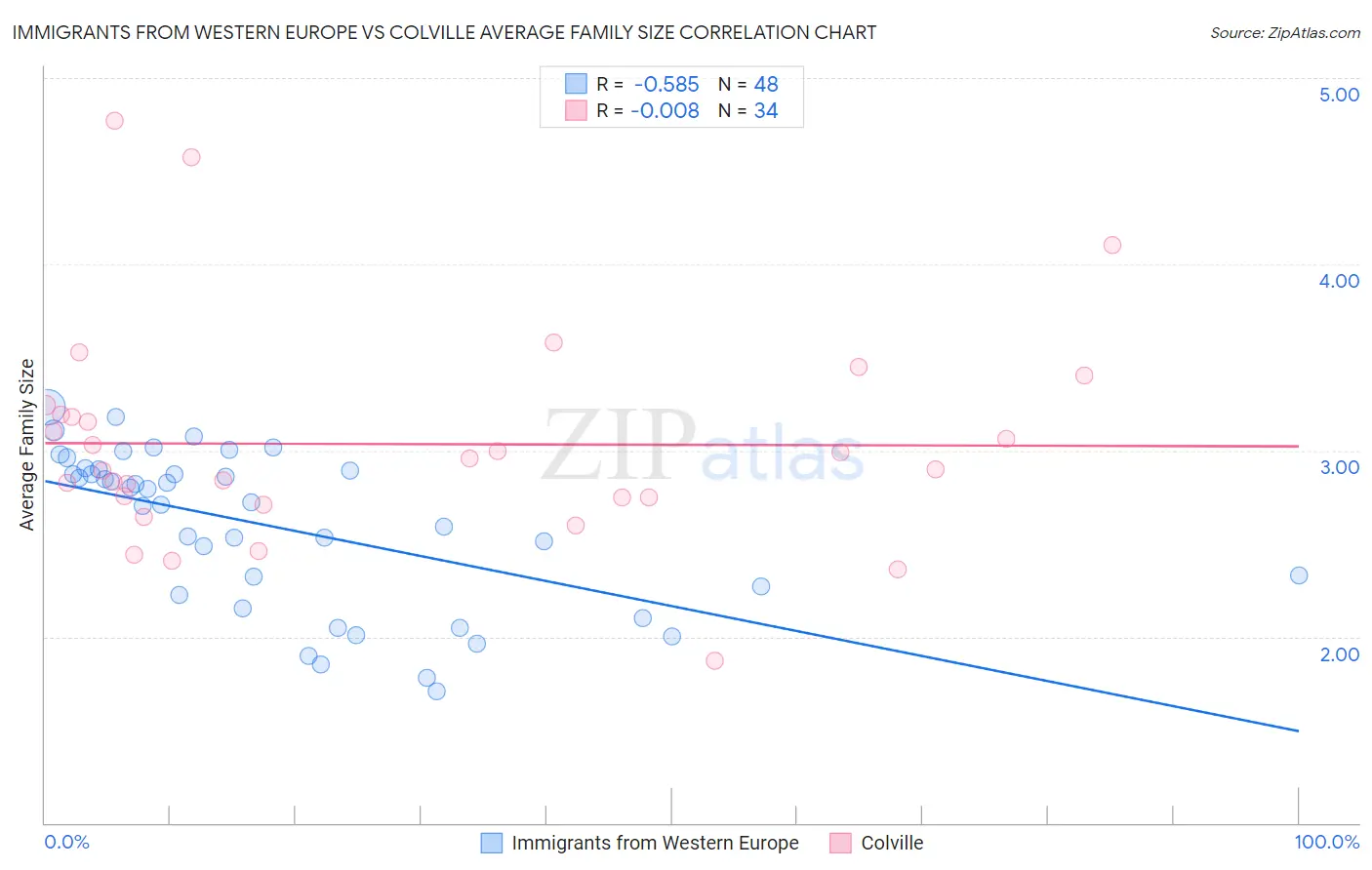 Immigrants from Western Europe vs Colville Average Family Size