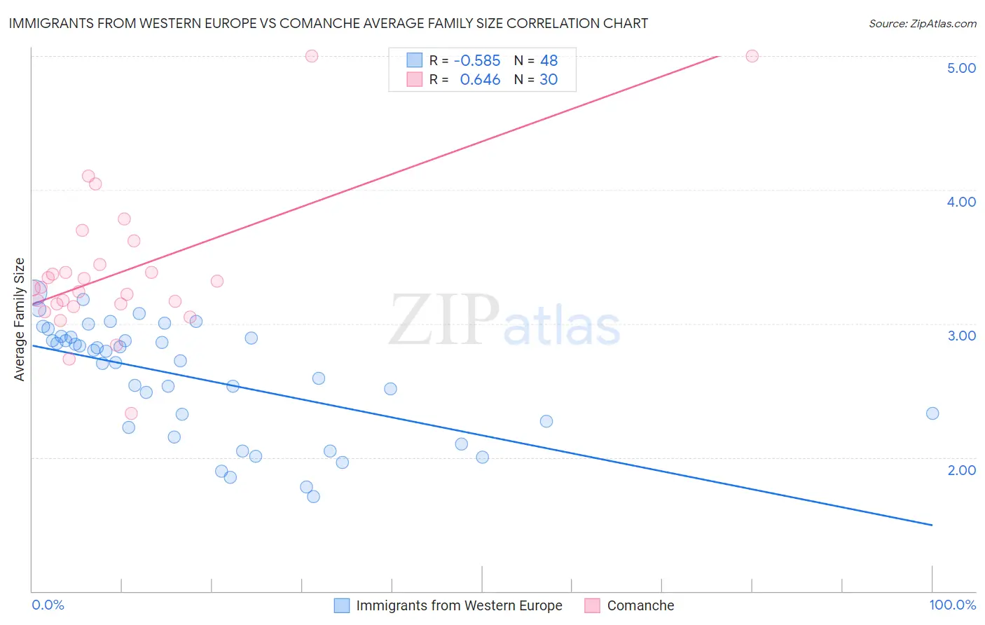 Immigrants from Western Europe vs Comanche Average Family Size