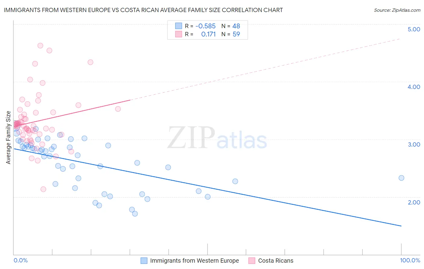 Immigrants from Western Europe vs Costa Rican Average Family Size