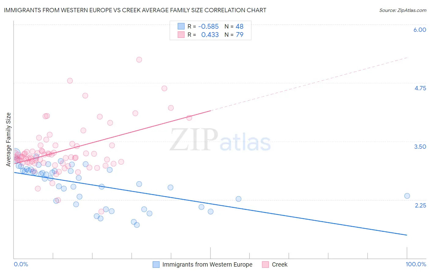 Immigrants from Western Europe vs Creek Average Family Size