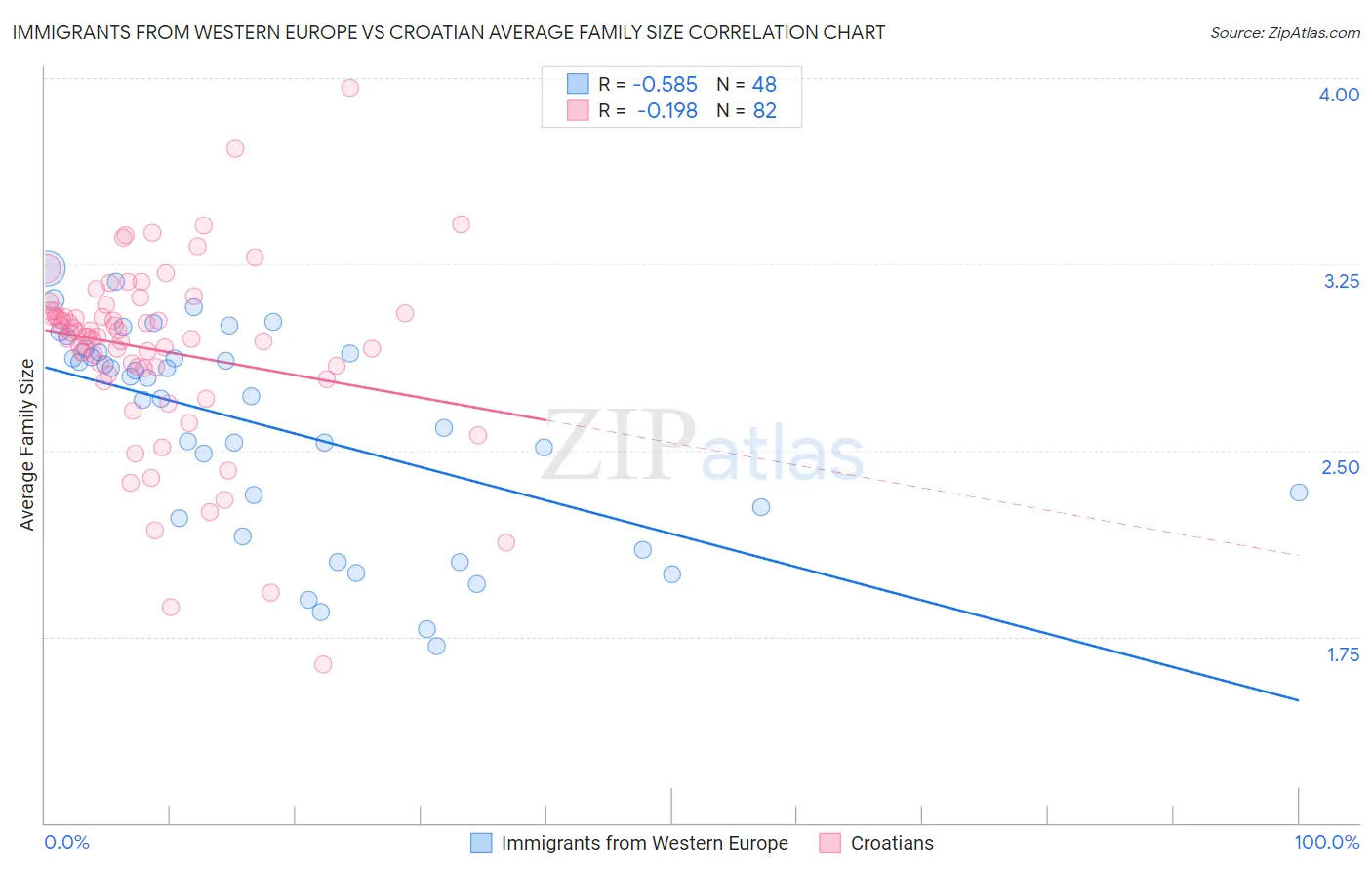 Immigrants from Western Europe vs Croatian Average Family Size