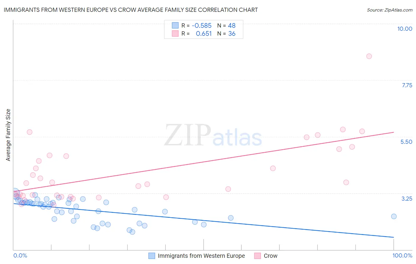 Immigrants from Western Europe vs Crow Average Family Size