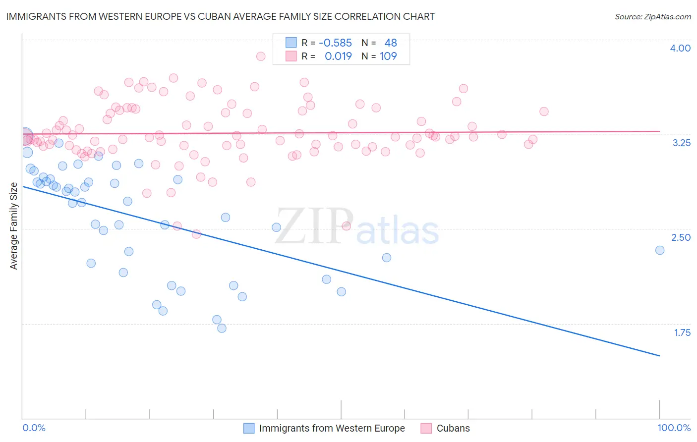 Immigrants from Western Europe vs Cuban Average Family Size