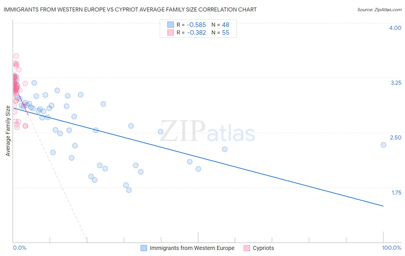 Immigrants from Western Europe vs Cypriot Average Family Size