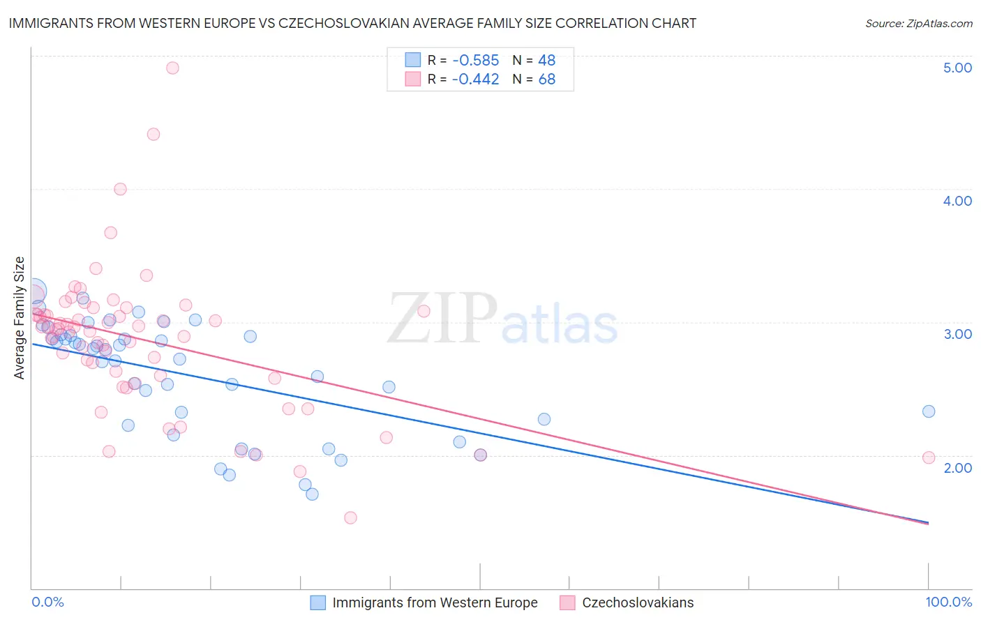 Immigrants from Western Europe vs Czechoslovakian Average Family Size