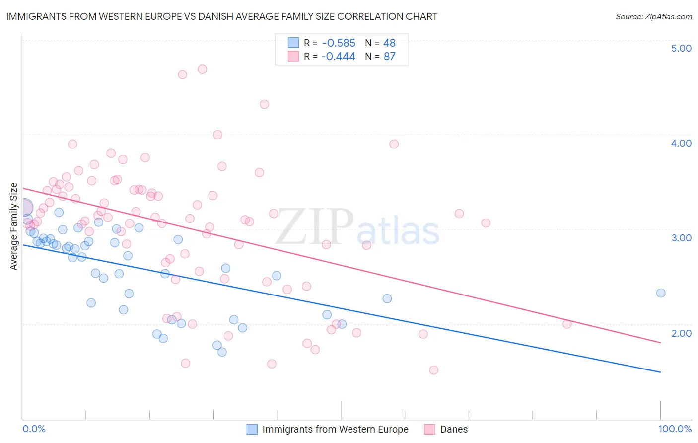 Immigrants from Western Europe vs Danish Average Family Size