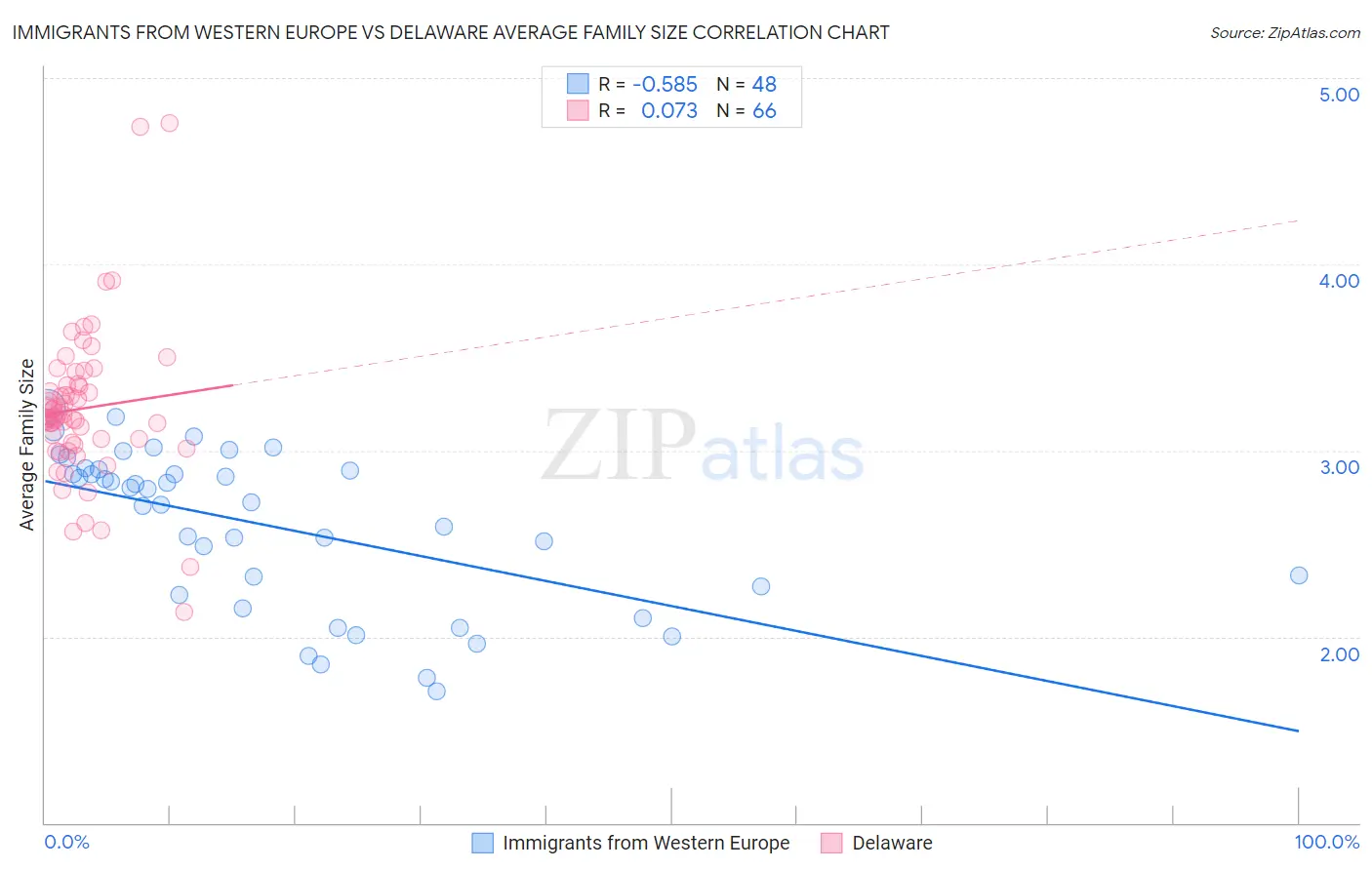 Immigrants from Western Europe vs Delaware Average Family Size