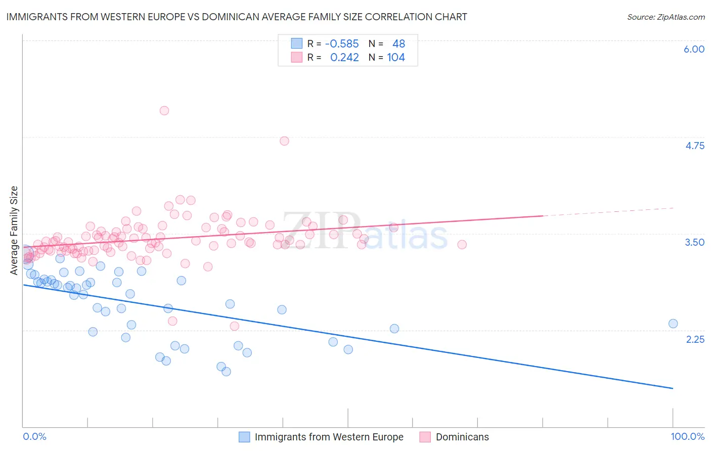 Immigrants from Western Europe vs Dominican Average Family Size