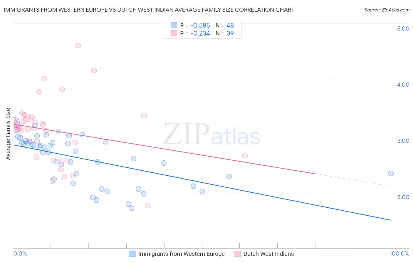 Immigrants from Western Europe vs Dutch West Indian Average Family Size