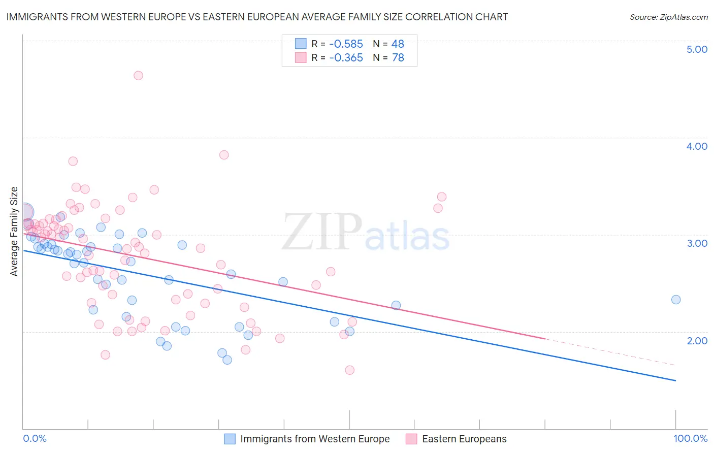 Immigrants from Western Europe vs Eastern European Average Family Size