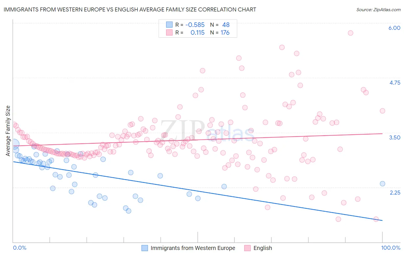 Immigrants from Western Europe vs English Average Family Size