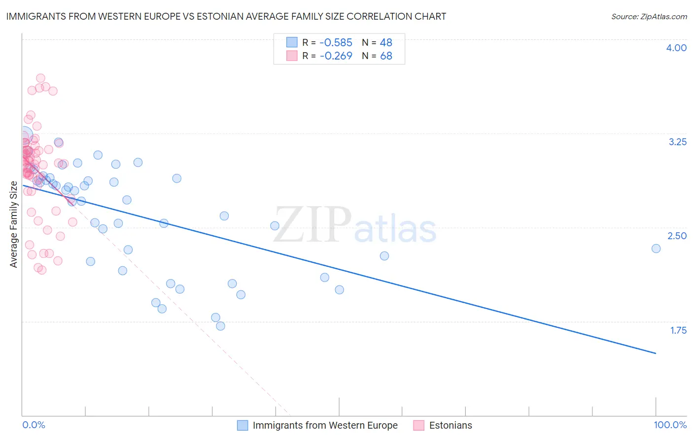 Immigrants from Western Europe vs Estonian Average Family Size