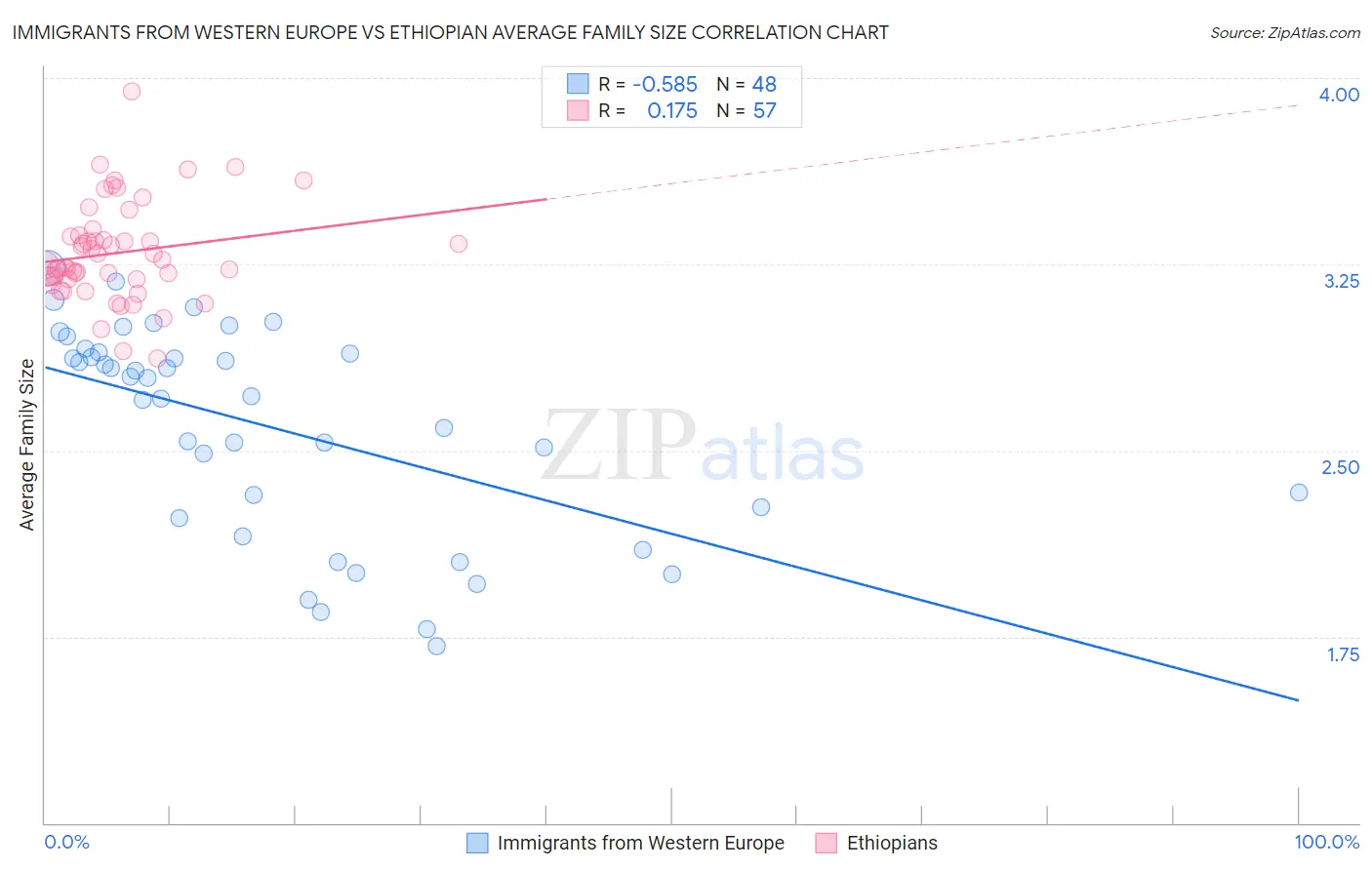 Immigrants from Western Europe vs Ethiopian Average Family Size