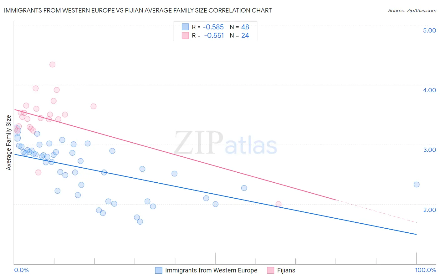 Immigrants from Western Europe vs Fijian Average Family Size