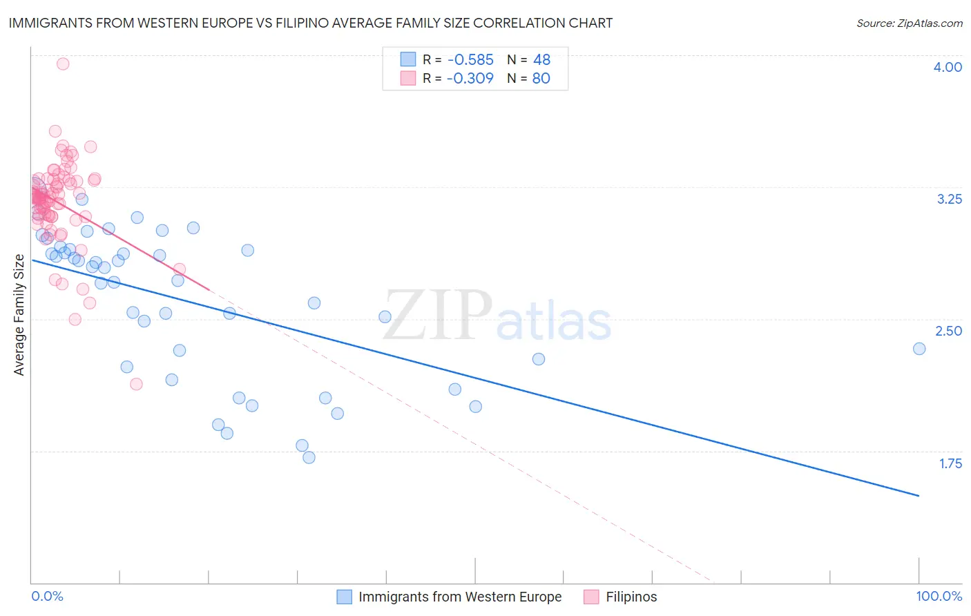 Immigrants from Western Europe vs Filipino Average Family Size