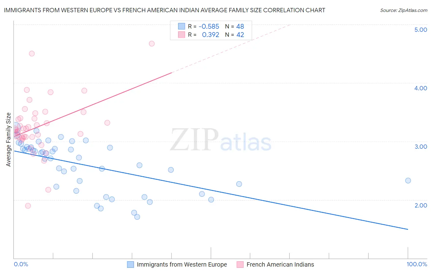 Immigrants from Western Europe vs French American Indian Average Family Size