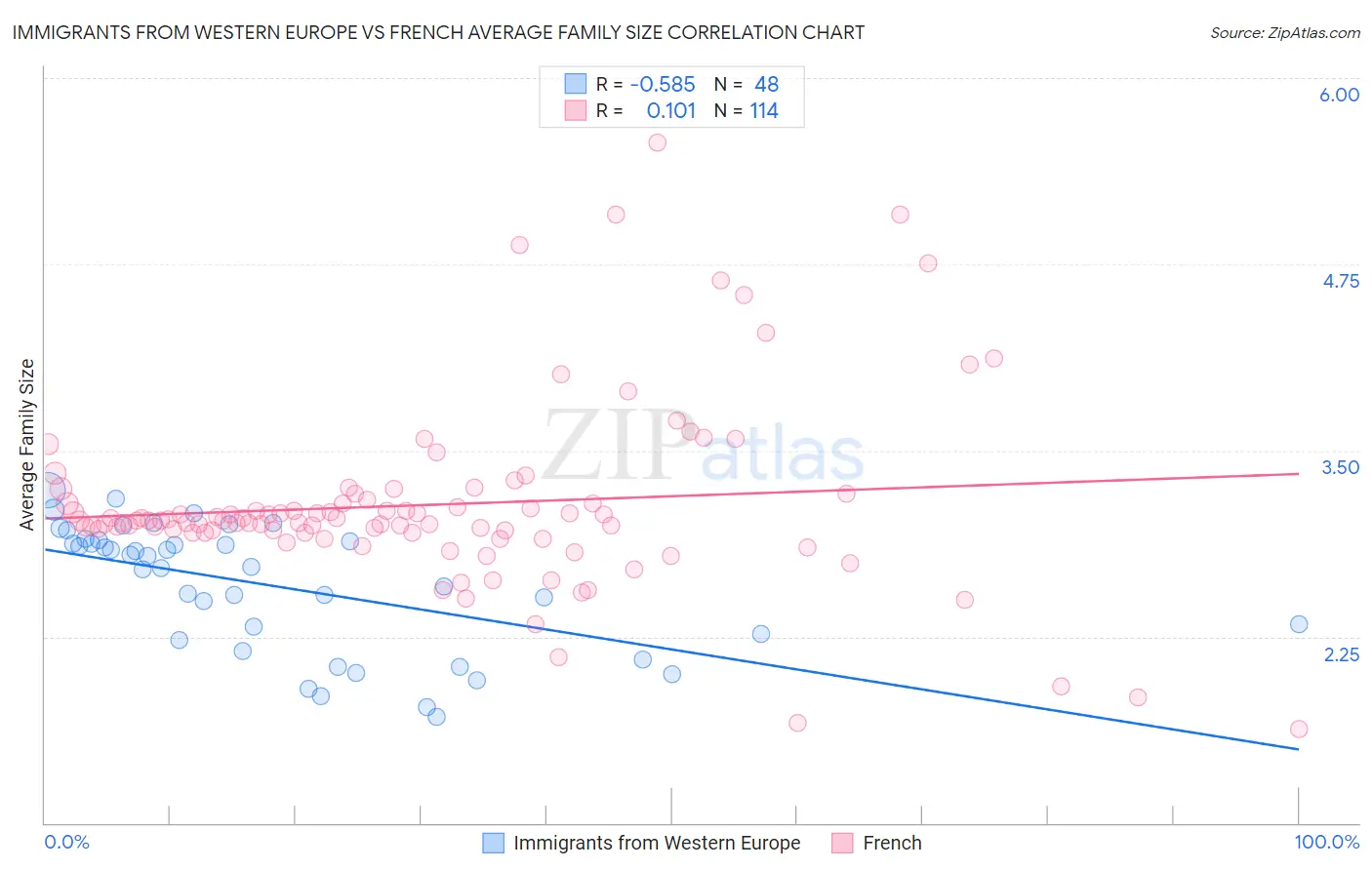 Immigrants from Western Europe vs French Average Family Size