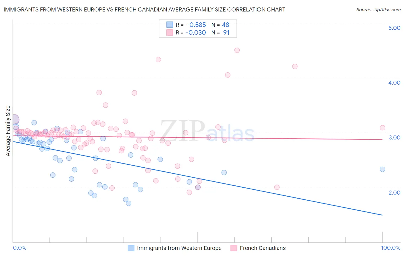 Immigrants from Western Europe vs French Canadian Average Family Size