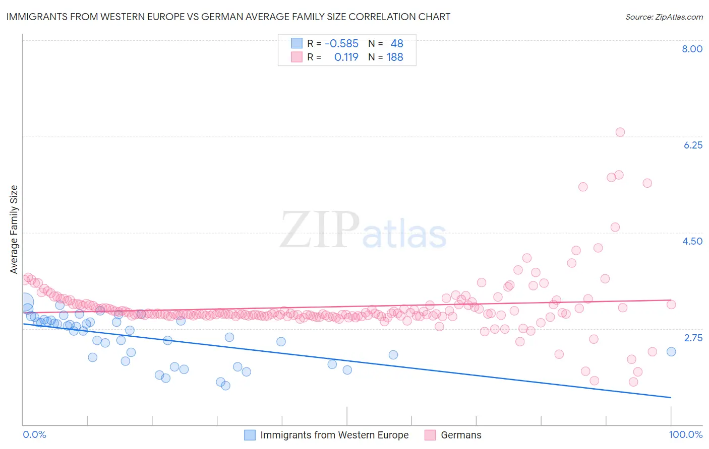 Immigrants from Western Europe vs German Average Family Size