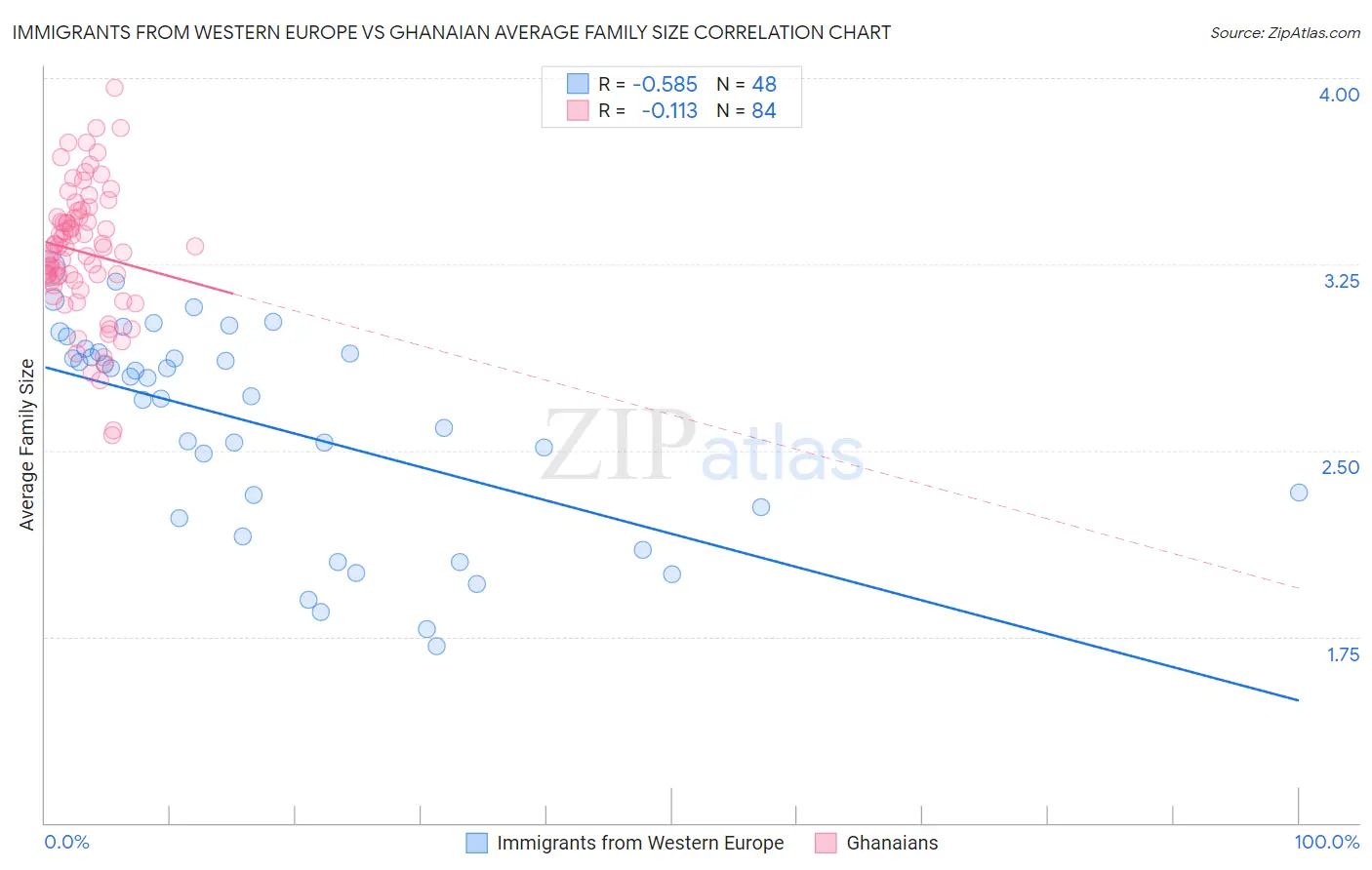 Immigrants from Western Europe vs Ghanaian Average Family Size