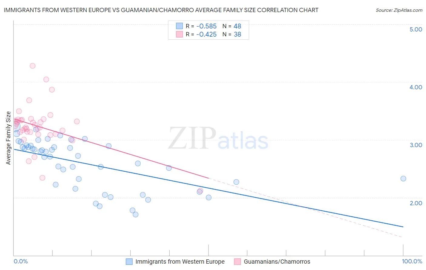 Immigrants from Western Europe vs Guamanian/Chamorro Average Family Size