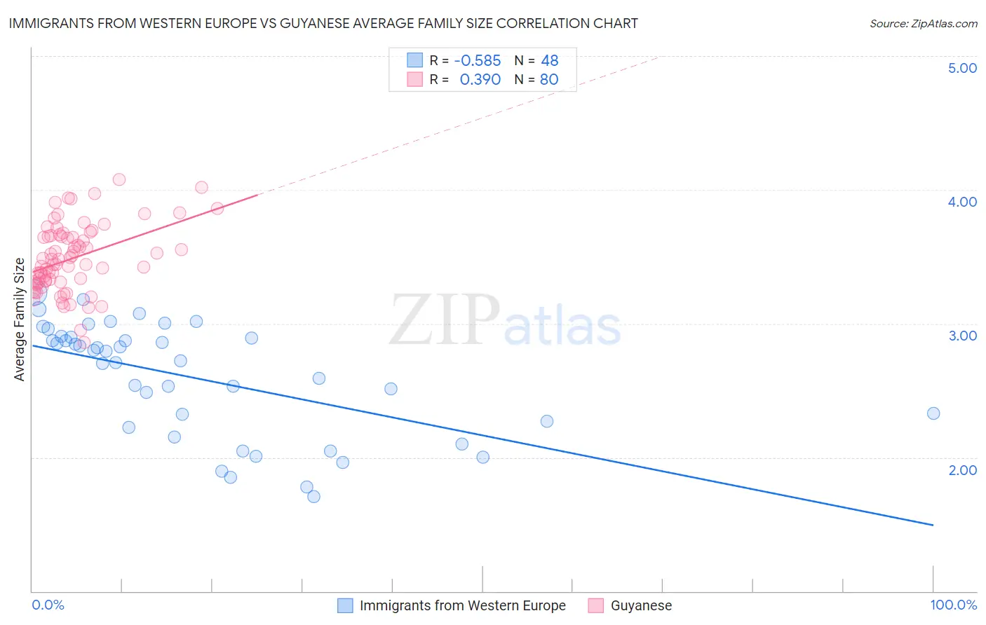 Immigrants from Western Europe vs Guyanese Average Family Size