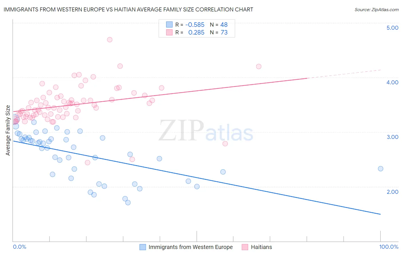 Immigrants from Western Europe vs Haitian Average Family Size