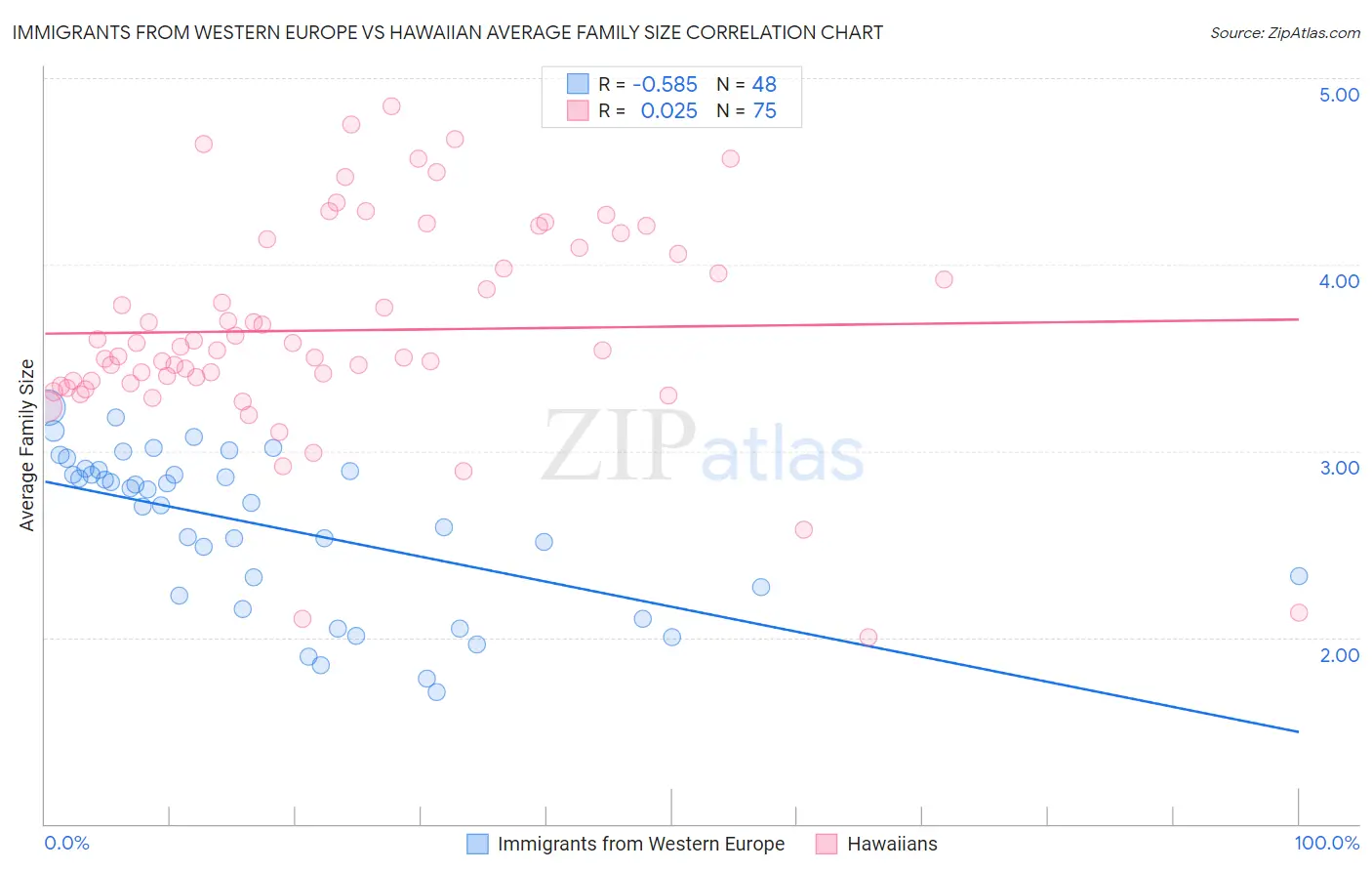 Immigrants from Western Europe vs Hawaiian Average Family Size
