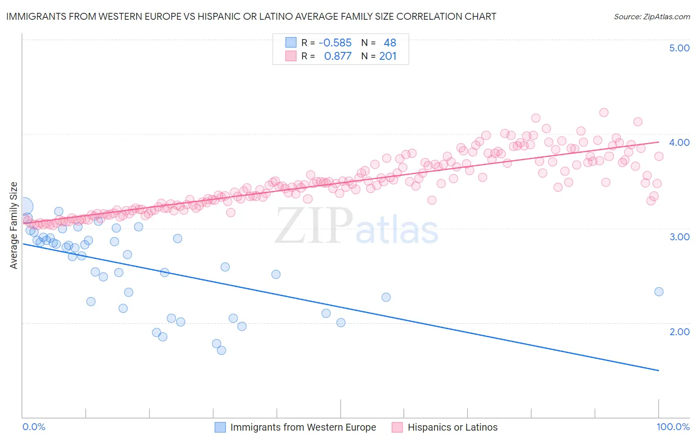 Immigrants from Western Europe vs Hispanic or Latino Average Family Size